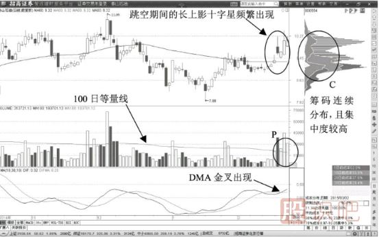 股票拉升前的形態(tài)分析-超長(zhǎng)影線的十字星頻繁出現(xiàn)時(shí)