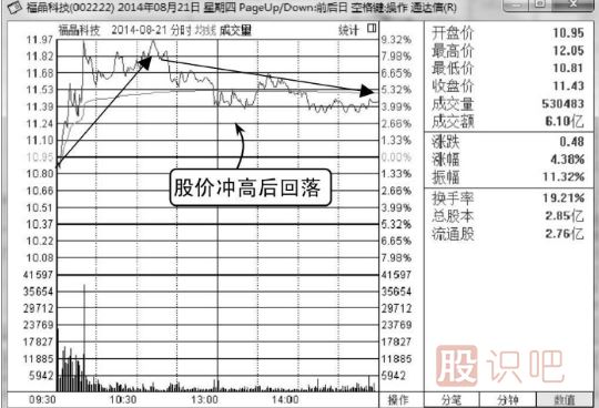 誘空K線圖形態(tài)之長上影線假見頂形態(tài)