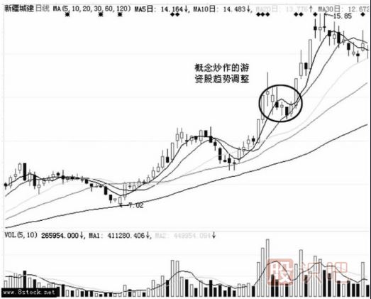 短線洗盤與出貨區(qū)分