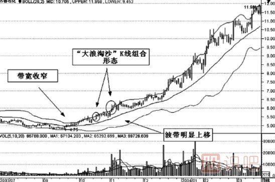 K線組合形態(tài)的選股技巧