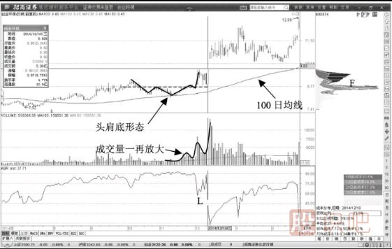 100日均線附近頭肩底反轉(zhuǎn)形態(tài)