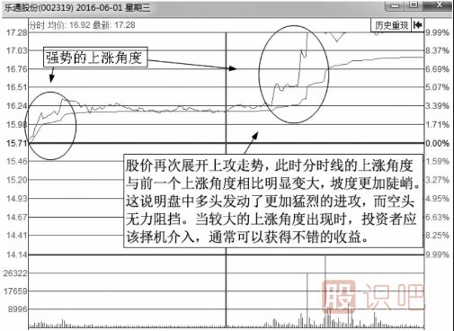 從分時圖的上漲角度來分析強勢上漲的圖形