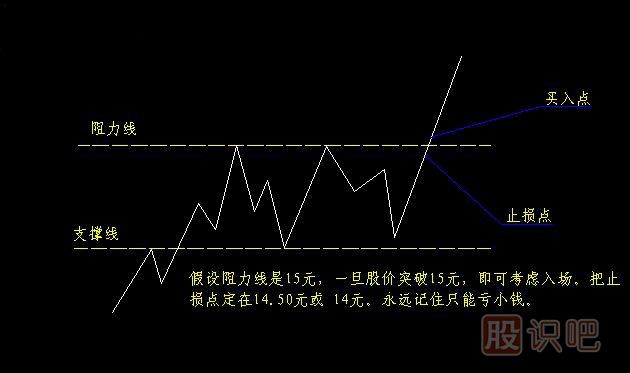 支撐線與阻力線