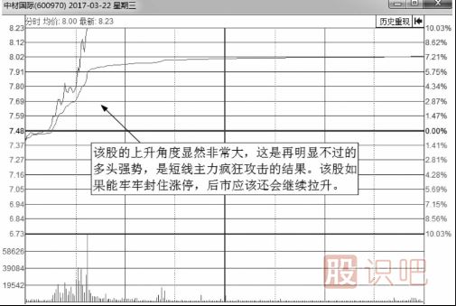 從分時圖的上漲角度來分析強勢上漲的圖形