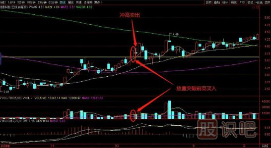 如何看突破？教您突破前高買入點分析