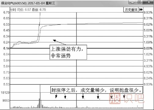 有上漲潛力的分時走勢圖形總結(jié)