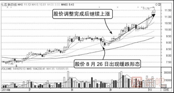 緩慢下跌分時圖洗盤形態(tài)（圖解）