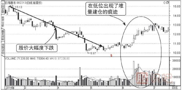 主力低位橫盤建倉走勢的成交量圖形（圖解）