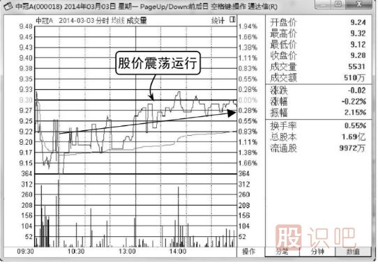 股票分時圖怎么看-分時圖看法介紹