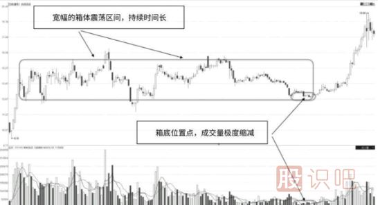 寬幅箱體區(qū)低點(diǎn)縮量的成交量形態(tài)解讀
