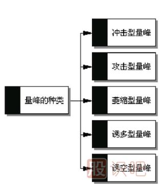 如何分析分時圖中的成交量-盤中量峰看盤技巧