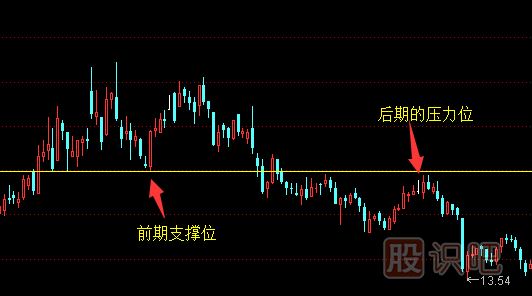 真突破后壓力位與支撐位的轉(zhuǎn)化-股票分析技巧
