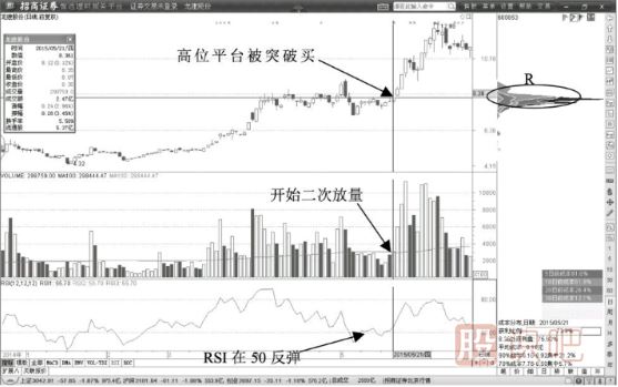 股價(jià)回調(diào)以后放量突破100日均量線后的買入點(diǎn)