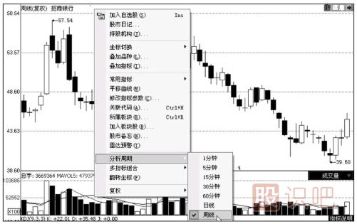 K線圖與成交量的關(guān)系