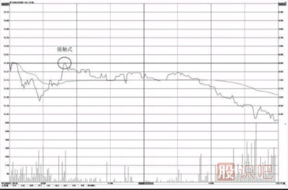分時(shí)圖壓力位怎么看？