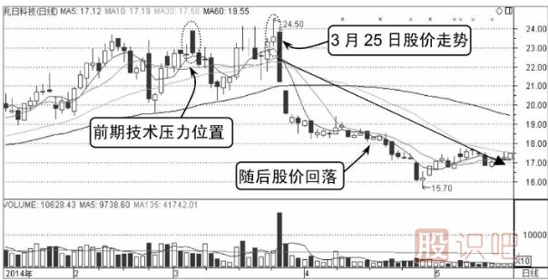 分時圖短線賣出法-分時線倒V形頂