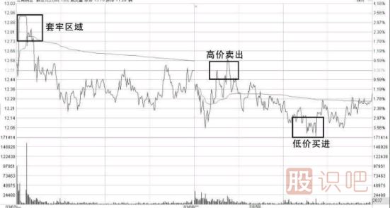 股票做T技巧-（先賣后買）“T+0”操作的具體方法