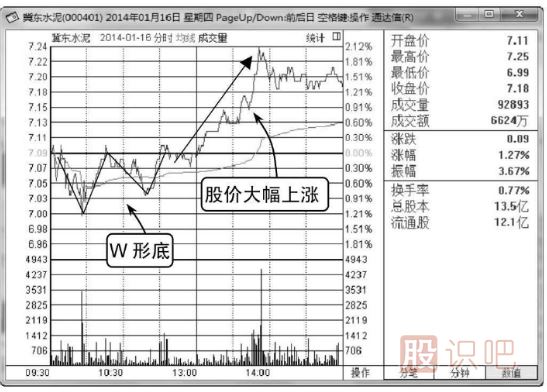 分時圖看漲形態(tài)-分時線W形底