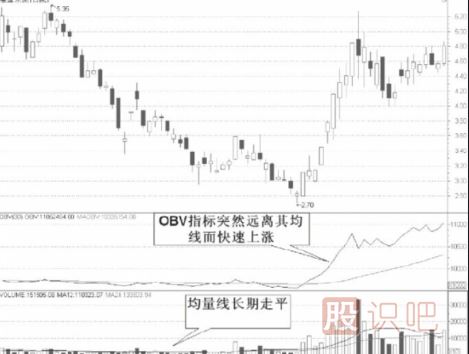 從技術(shù)特征分析短線股的機(jī)會(huì)
