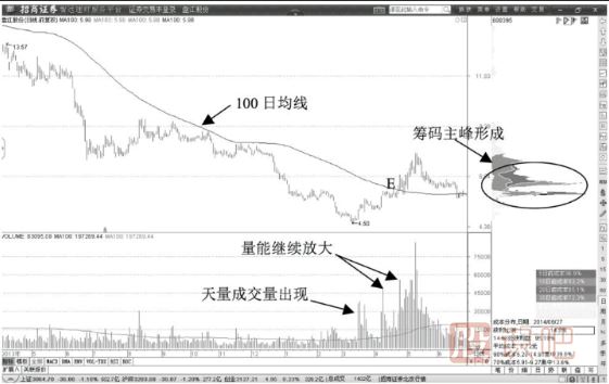 通過100日均線確認(rèn)多頭趨勢-多頭趨勢揭示主力動(dòng)態(tài)