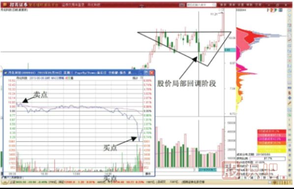 三角形調(diào)整形態(tài)T+0交易機會-三角形轉(zhuǎn)折點的做T技巧