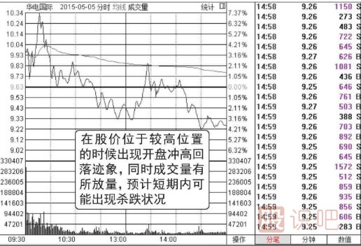 分時圖出貨形態(tài)（圖解）