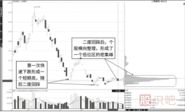 結合K線形態(tài)看低位峰