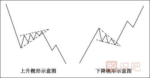 <a href=http://m.xinjsm.com/jsfx/K/ target=_blank class=infotextkey>K線</a>圖形態(tài)介紹-上升楔形-下降楔形