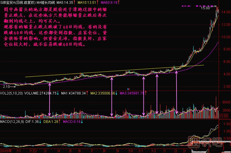 成交量怎么看-縮量止跌買入點(diǎn)