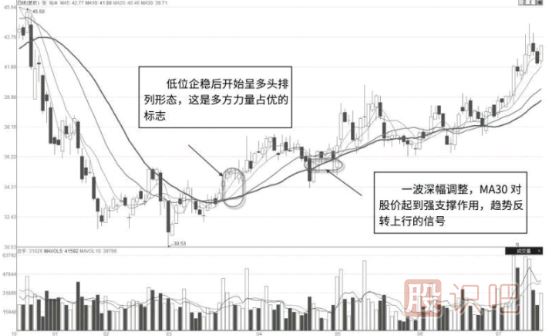 移動(dòng)均線的支撐與壓力位的看法