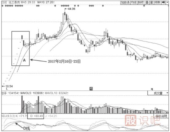 KDJ指標(biāo)詳解-什么是KDJ超買-KDJ指標(biāo)的超買提示