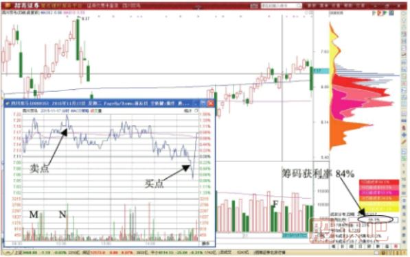 個股做T技巧-個股的分時圖形態(tài)低買高賣技巧