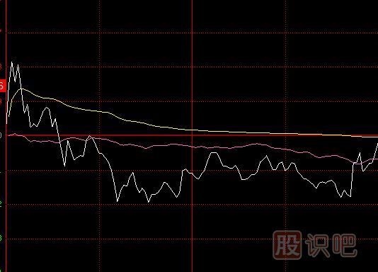 看分時(shí)圖走勢時(shí)黃色成本均價(jià)線的實(shí)戰(zhàn)應(yīng)用技巧