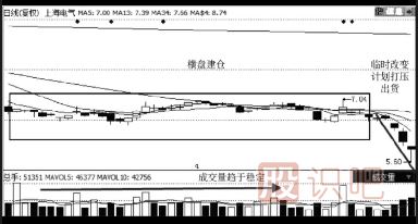 股票賣出技巧-橫盤,縮量,放量,賣出形態(tài)介紹