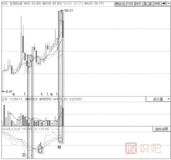KDJ指標(biāo)波段操作技巧與策略-月線大波段操作技巧與策略