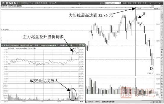 典型的出貨價(jià)位的黃金分割線位置