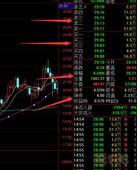 股票盤面知識-盤口的數(shù)據(jù)看法-盤口的指標介紹