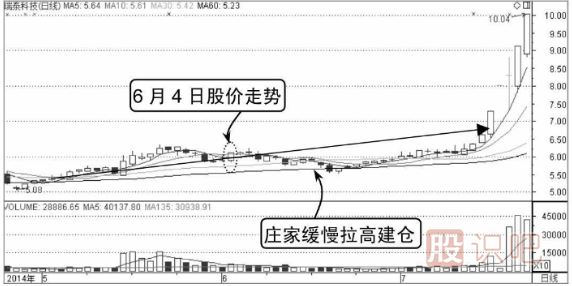 主力莊家建倉時的分時圖形態(tài)