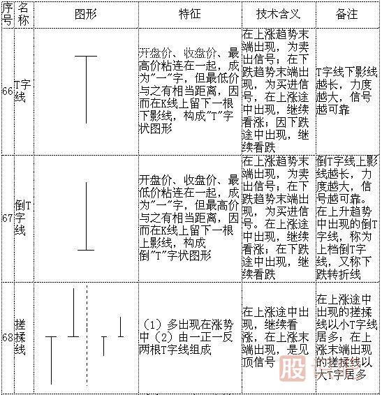 k線形態(tài)圖解大全-最全股票K線形態(tài)分析