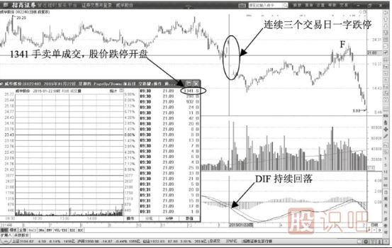 跌停開盤出貨一字板形態(tài)