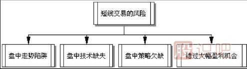 短線交易技術-短線選股的技巧
