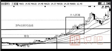 如何分析股票啟動(dòng)前的買(mǎi)點(diǎn)