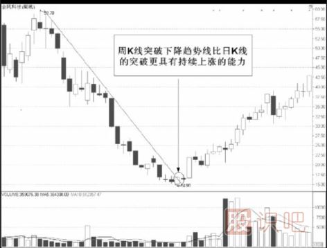 周K線選股技巧-周K線分析方法