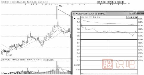 分時(shí)圖出貨的幾種走勢-盤口語言之利用高開出貨