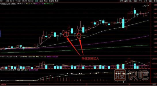前期低位支撐的買入技巧分析