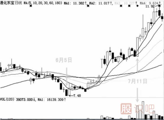 洗盤的k線形態(tài)-旗形整理形態(tài)（圖解）