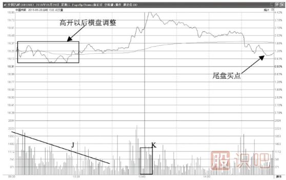 分時圖走勢怎么看？高開震蕩盤中拉升型