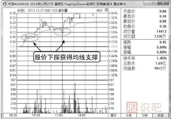 怎樣看分時(shí)圖與均價(jià)線