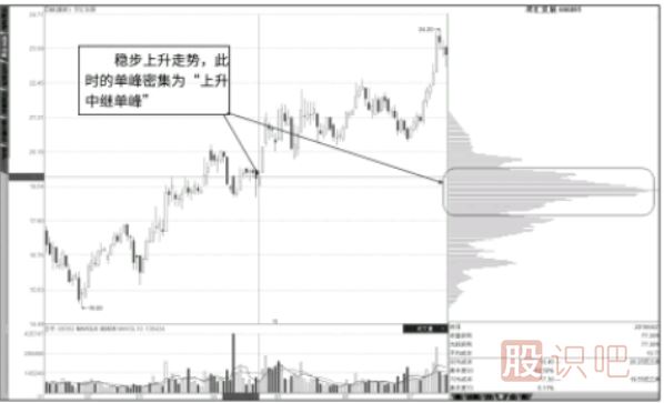 <a href=http://m.xinjsm.com/GPRM/sy/1907.html target=_blank class=infotextkey>籌碼分布</a>圖看法-中繼單峰，行情不止-頂部單峰，行情轉(zhuǎn)折