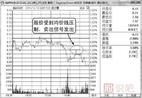 股價(jià)一直無(wú)法突破均價(jià)線應(yīng)及時(shí)賣出（圖解）